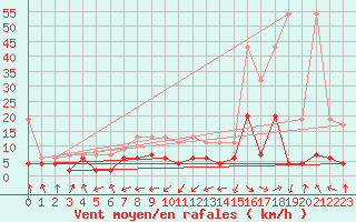 Courbe de la force du vent pour Wdenswil