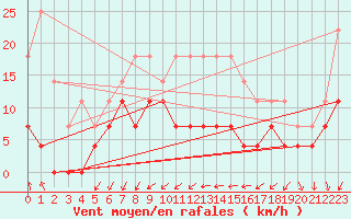 Courbe de la force du vent pour Nattavaara