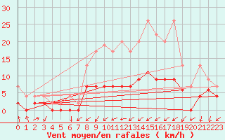 Courbe de la force du vent pour Aadorf / Tnikon