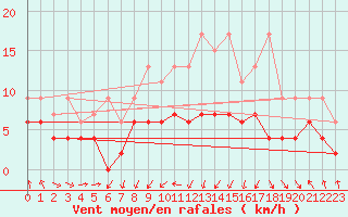 Courbe de la force du vent pour Gttingen