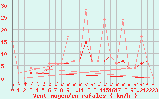 Courbe de la force du vent pour Aadorf / Tnikon
