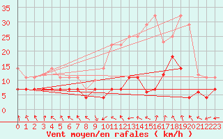 Courbe de la force du vent pour La Molina