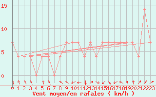 Courbe de la force du vent pour Geilenkirchen