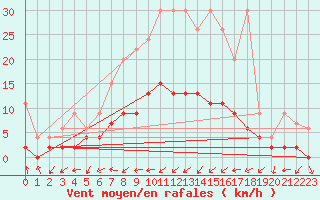 Courbe de la force du vent pour Aadorf / Tnikon