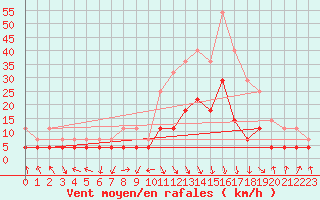 Courbe de la force du vent pour Trysil Vegstasjon