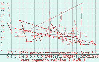 Courbe de la force du vent pour Leknes