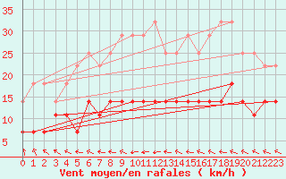 Courbe de la force du vent pour Sotkami Kuolaniemi