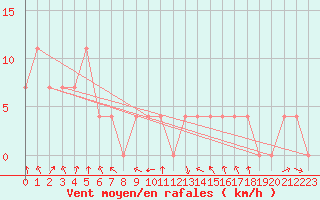 Courbe de la force du vent pour Salzburg / Freisaal