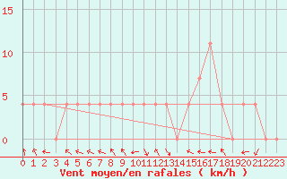 Courbe de la force du vent pour Bad Mitterndorf