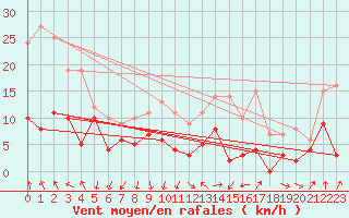 Courbe de la force du vent pour Strasbourg (67)