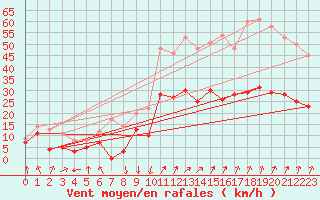 Courbe de la force du vent pour Calvi (2B)