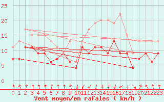 Courbe de la force du vent pour Tarbes (65)