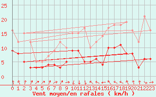 Courbe de la force du vent pour Chamblanc Seurre (21)