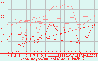 Courbe de la force du vent pour Palacios de la Sierra