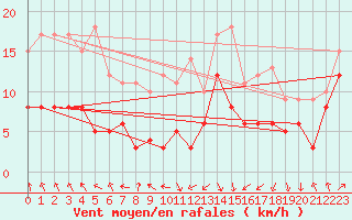 Courbe de la force du vent pour Tarbes (65)