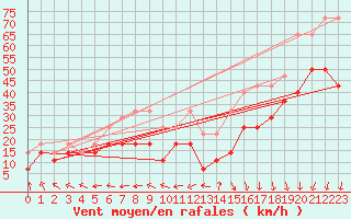 Courbe de la force du vent pour Grosser Arber