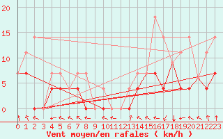 Courbe de la force du vent pour Kemptville
