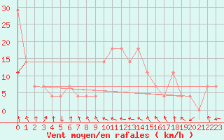 Courbe de la force du vent pour Krusevac