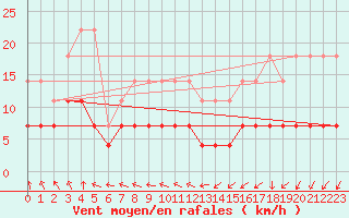 Courbe de la force du vent pour Kolmaarden-Stroemsfors