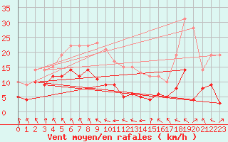 Courbe de la force du vent pour Saint-Girons (09)
