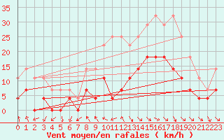 Courbe de la force du vent pour Puerto de Leitariegos