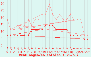 Courbe de la force du vent pour Arcen Aws