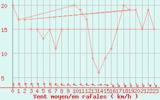 Courbe de la force du vent pour Milford Haven