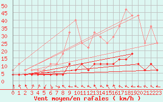 Courbe de la force du vent pour Stryn