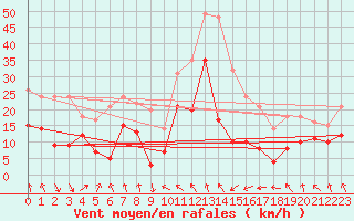 Courbe de la force du vent pour Cagnano (2B)