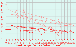 Courbe de la force du vent pour Vaduz