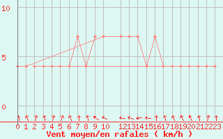 Courbe de la force du vent pour Wien Mariabrunn