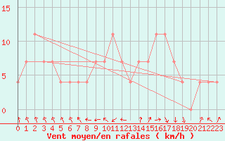 Courbe de la force du vent pour C. Budejovice-Roznov