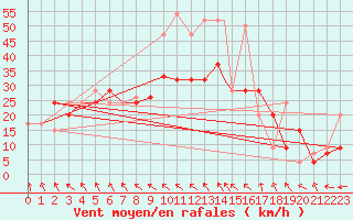 Courbe de la force du vent pour Waddington