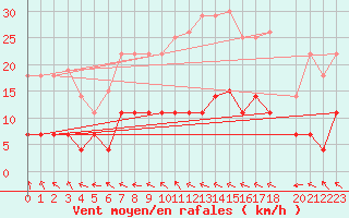 Courbe de la force du vent pour Zilani