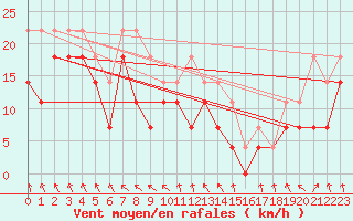 Courbe de la force du vent pour Solacolu