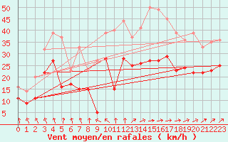 Courbe de la force du vent pour Cognac (16)