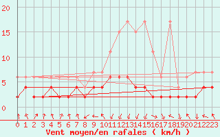 Courbe de la force du vent pour Vals