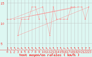 Courbe de la force du vent pour Berlin-Dahlem