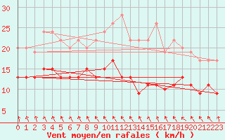 Courbe de la force du vent pour Ile d