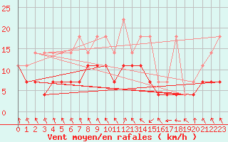 Courbe de la force du vent pour Bamberg