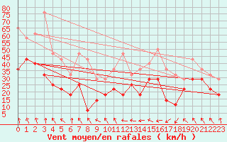 Courbe de la force du vent pour Roros