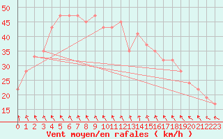 Courbe de la force du vent pour Hvide Sande