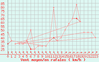 Courbe de la force du vent pour Tromso Skattora