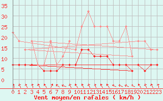 Courbe de la force du vent pour Magdeburg