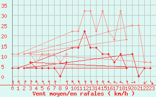 Courbe de la force du vent pour Gardelegen