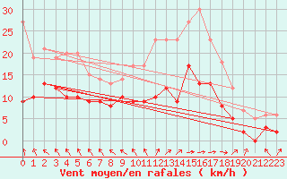 Courbe de la force du vent pour Le Touquet (62)