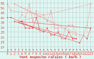 Courbe de la force du vent pour Tromso Skattora