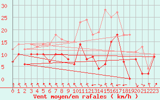 Courbe de la force du vent pour Troyes (10)