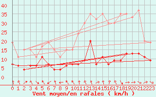 Courbe de la force du vent pour Gornergrat