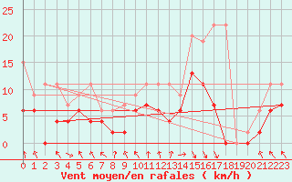 Courbe de la force du vent pour Vaduz